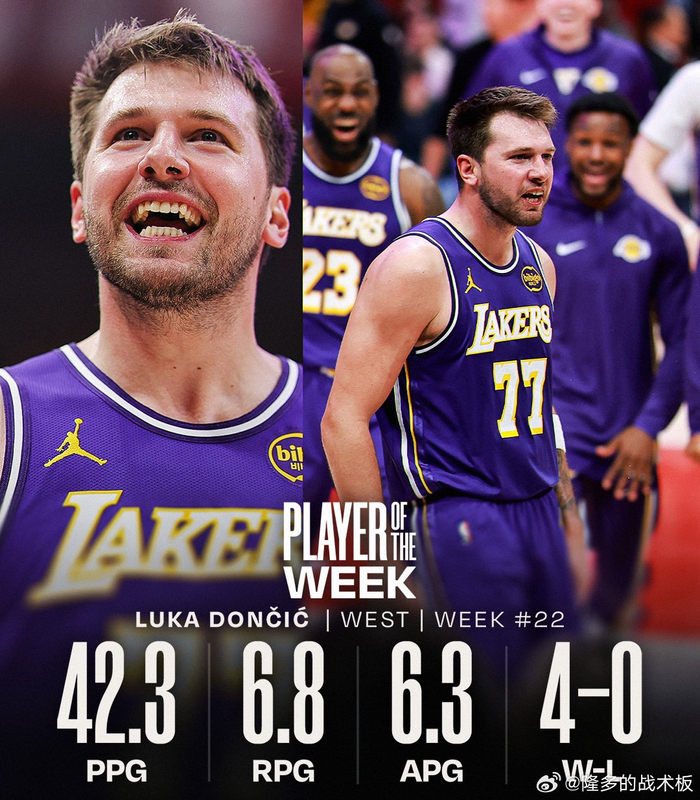 东契奇连续两周荣膺西部最佳 鲍尔力压群雄当选