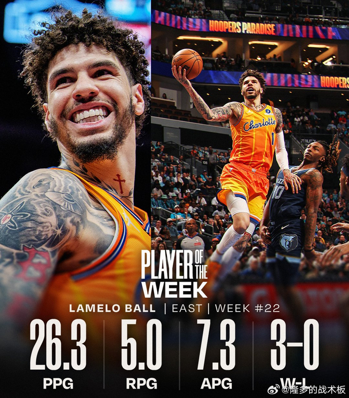 东契奇连续两周荣膺西部最佳 鲍尔力压群雄当选